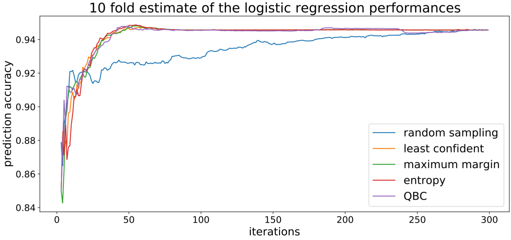 Accuracy as a function of the number of training images, one image is added in each iteration.