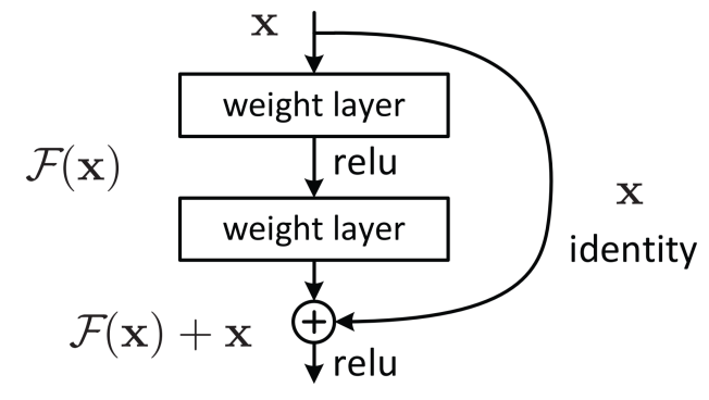 A Resnet building block